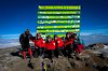 Das glückliche Team am Uhuru Peak